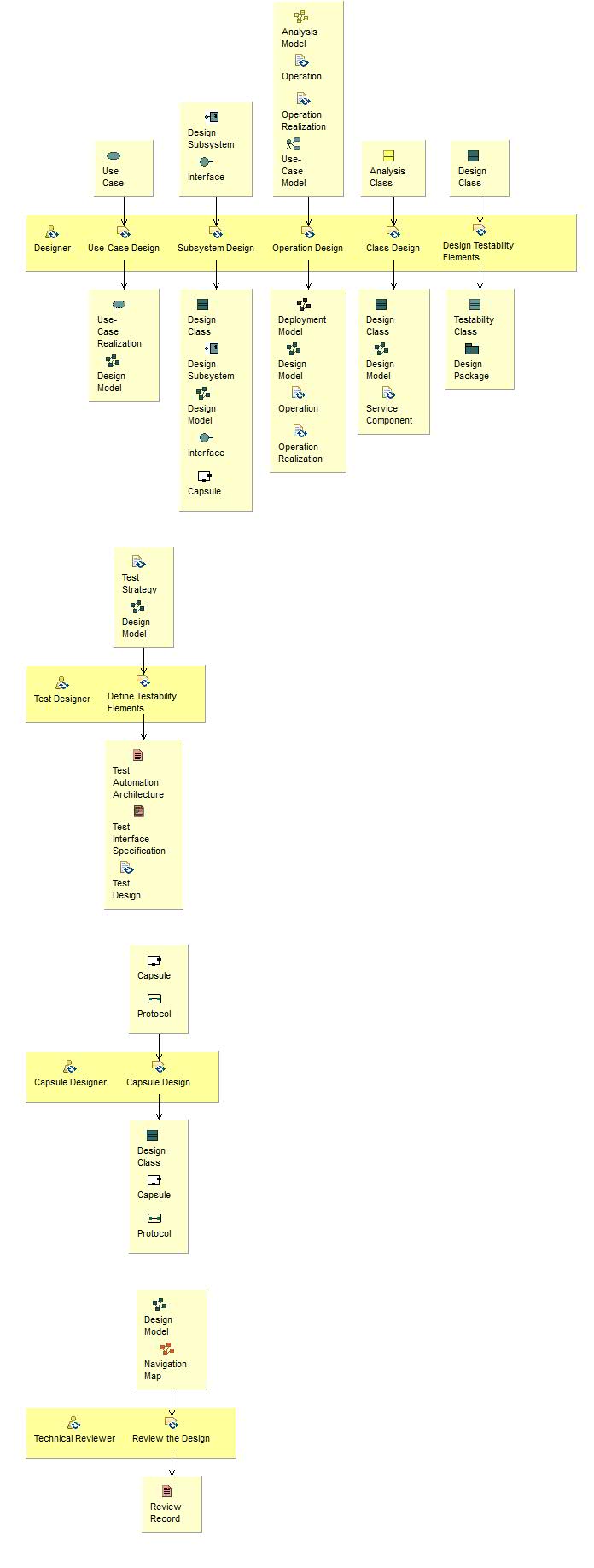 Activity detail diagram: Design Components