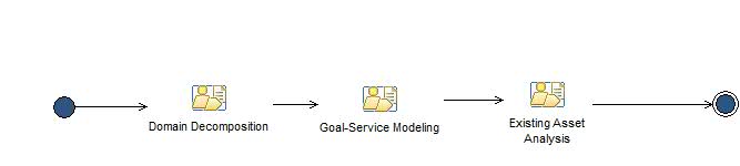 Activity diagram: Service Identification