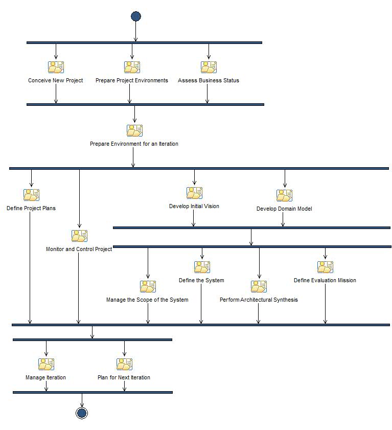 Activity diagram: Inception Iteration