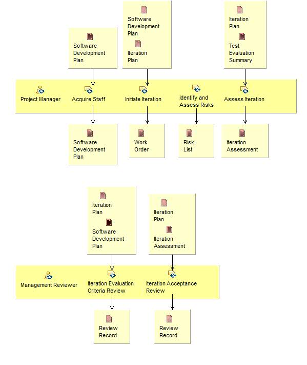 Activity detail diagram: Manage Iteration