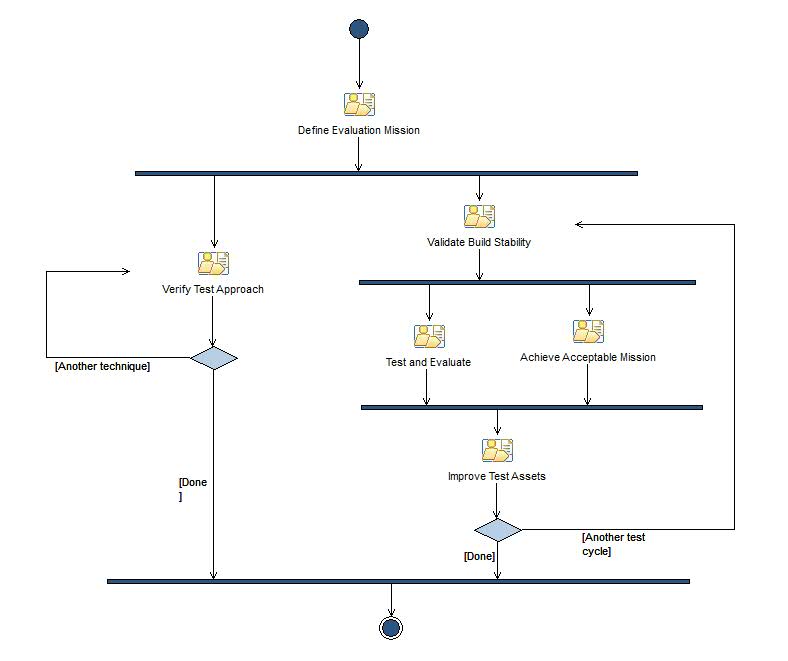 Activity diagram: Test