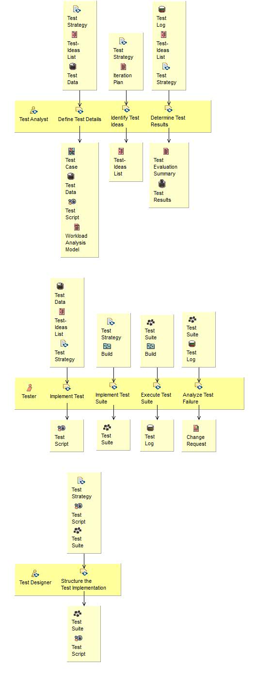 Activity detail diagram: Test and Evaluate