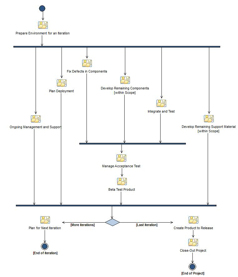 Activity diagram: Transition Iteration [n]