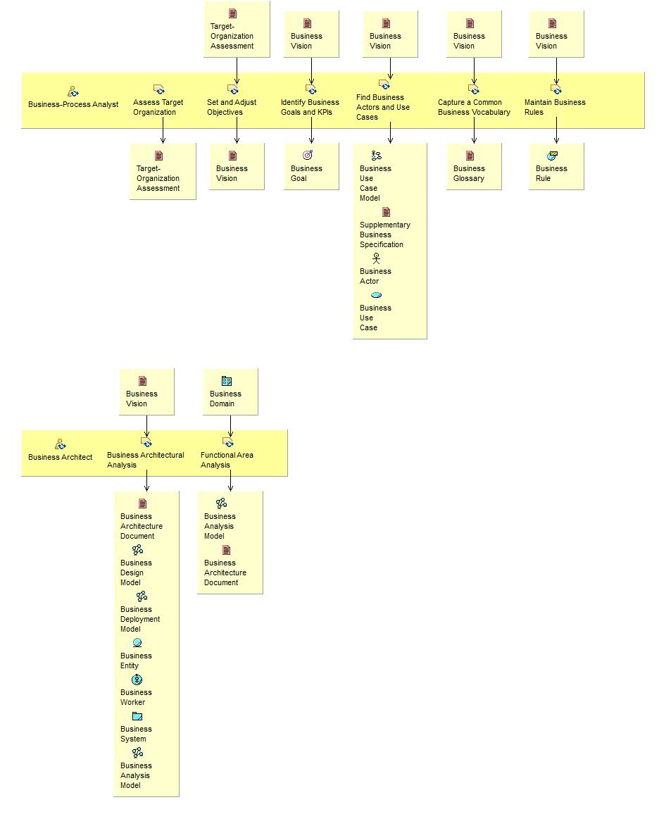 Activity detail diagram: Describe Current Business