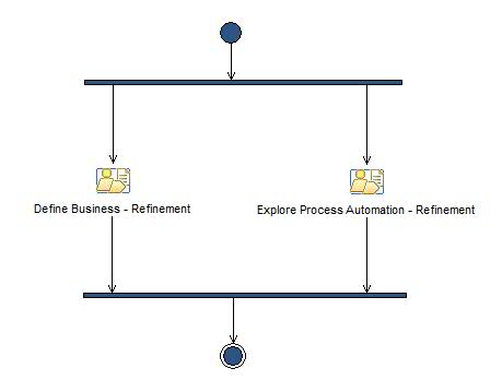 Activity diagram: Construction Iteration [n]