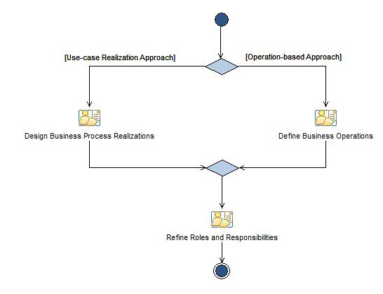 Activity diagram: Define Business - Adjustment
