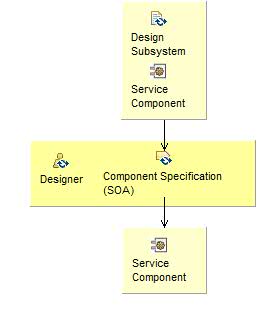 Activity detail diagram: Perform Component Specification