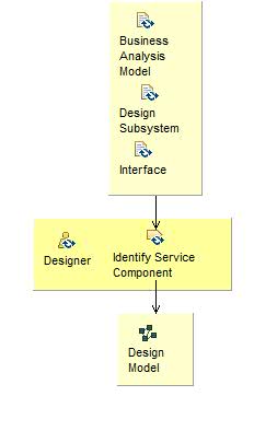 Activity detail diagram: Identify Service Component