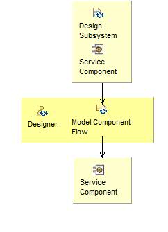 Activity detail diagram: Model Component Flow